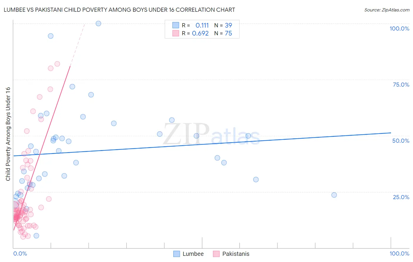 Lumbee vs Pakistani Child Poverty Among Boys Under 16
