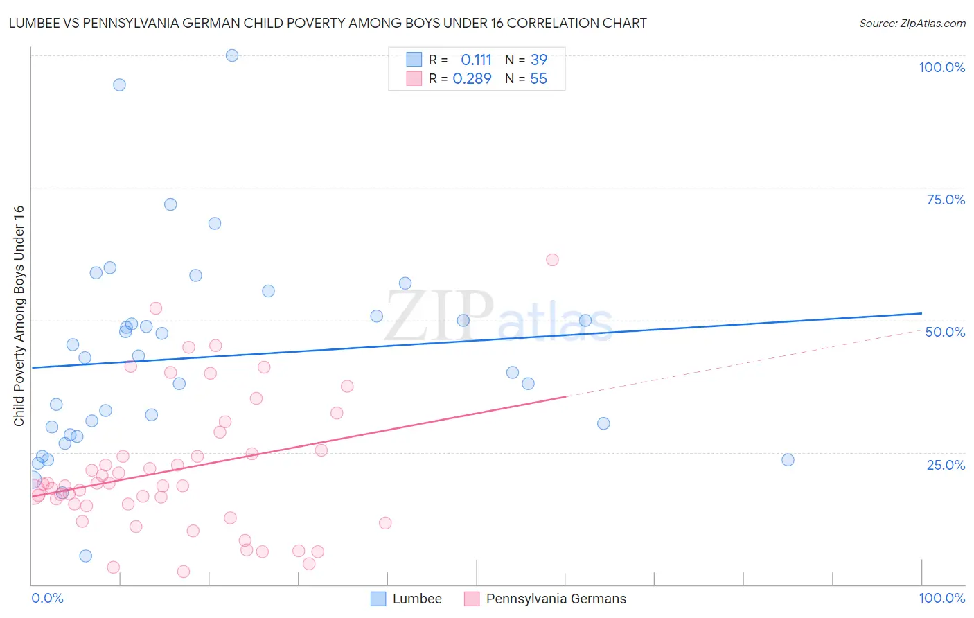 Lumbee vs Pennsylvania German Child Poverty Among Boys Under 16