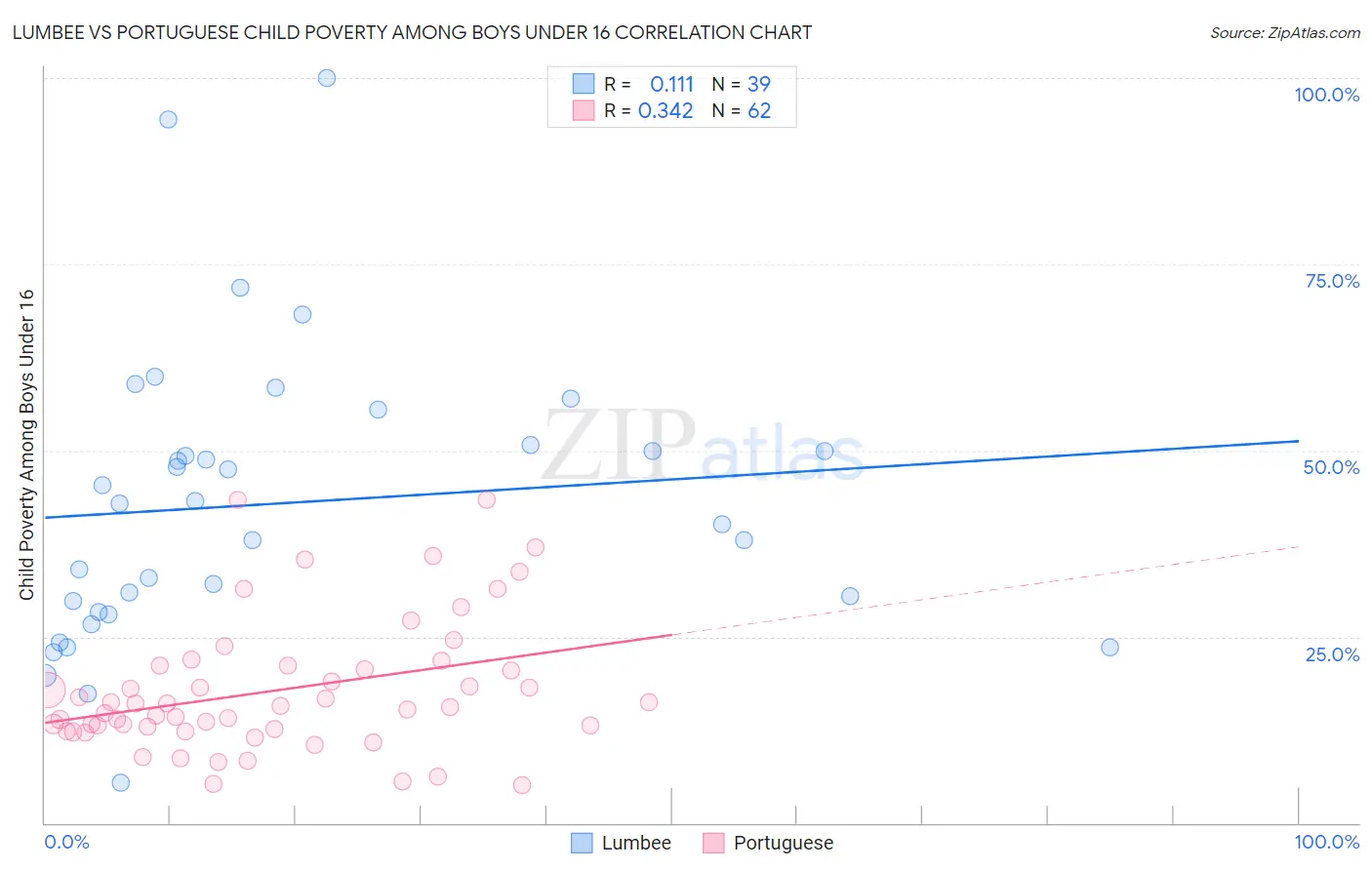Lumbee vs Portuguese Child Poverty Among Boys Under 16