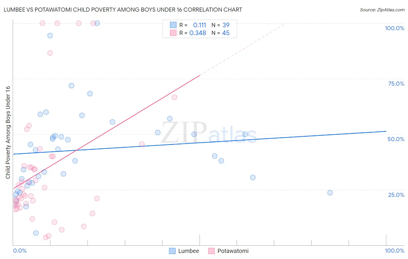 Lumbee vs Potawatomi Child Poverty Among Boys Under 16