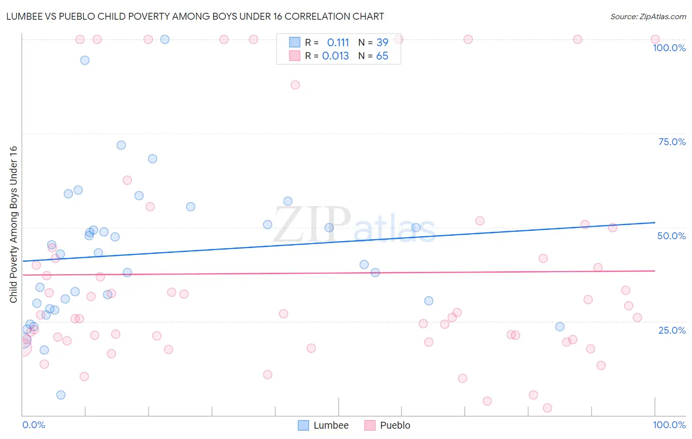 Lumbee vs Pueblo Child Poverty Among Boys Under 16