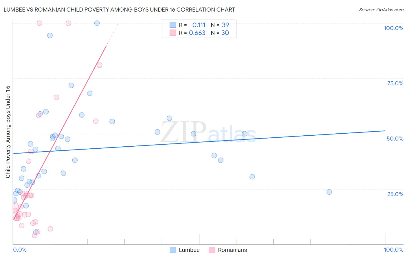 Lumbee vs Romanian Child Poverty Among Boys Under 16