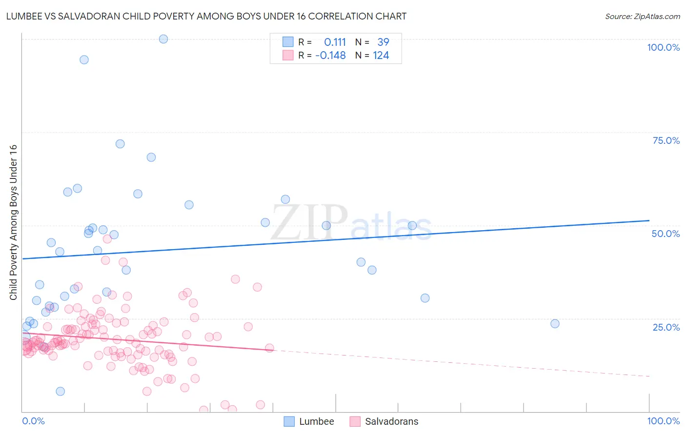 Lumbee vs Salvadoran Child Poverty Among Boys Under 16