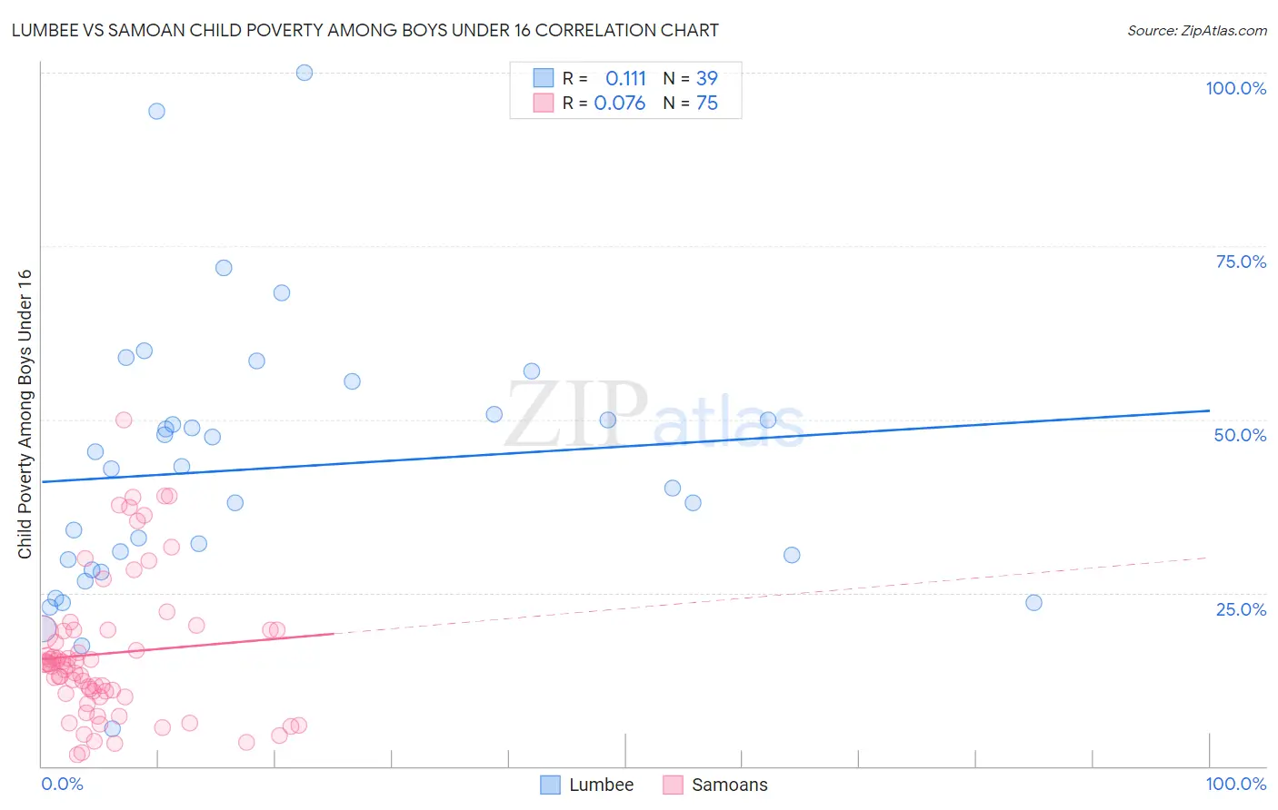 Lumbee vs Samoan Child Poverty Among Boys Under 16