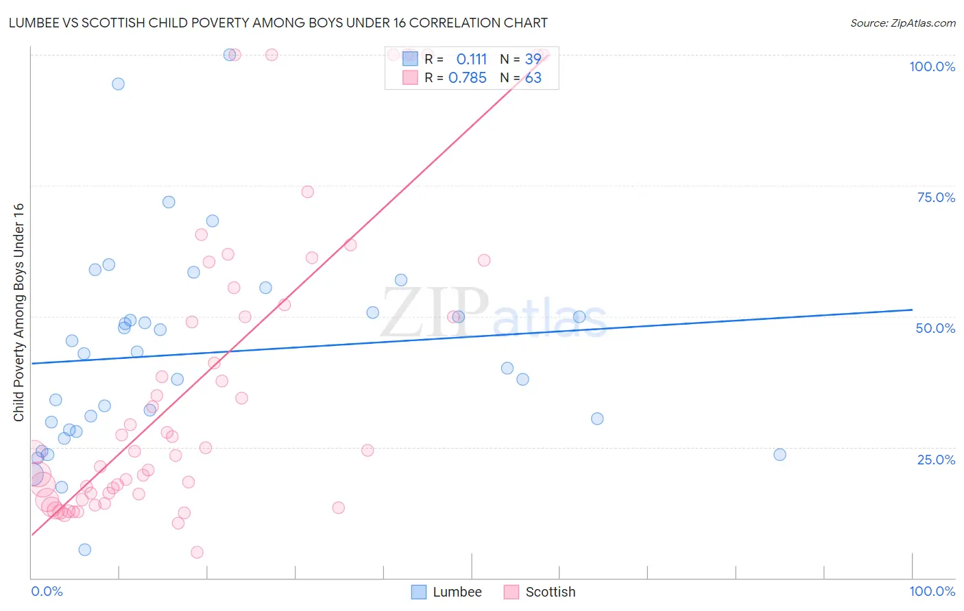 Lumbee vs Scottish Child Poverty Among Boys Under 16