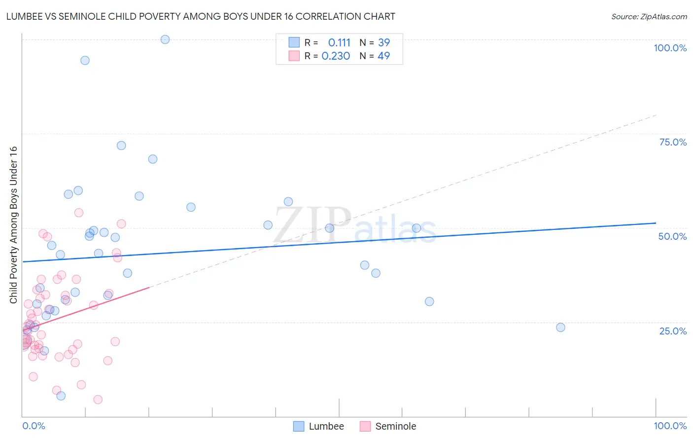 Lumbee vs Seminole Child Poverty Among Boys Under 16