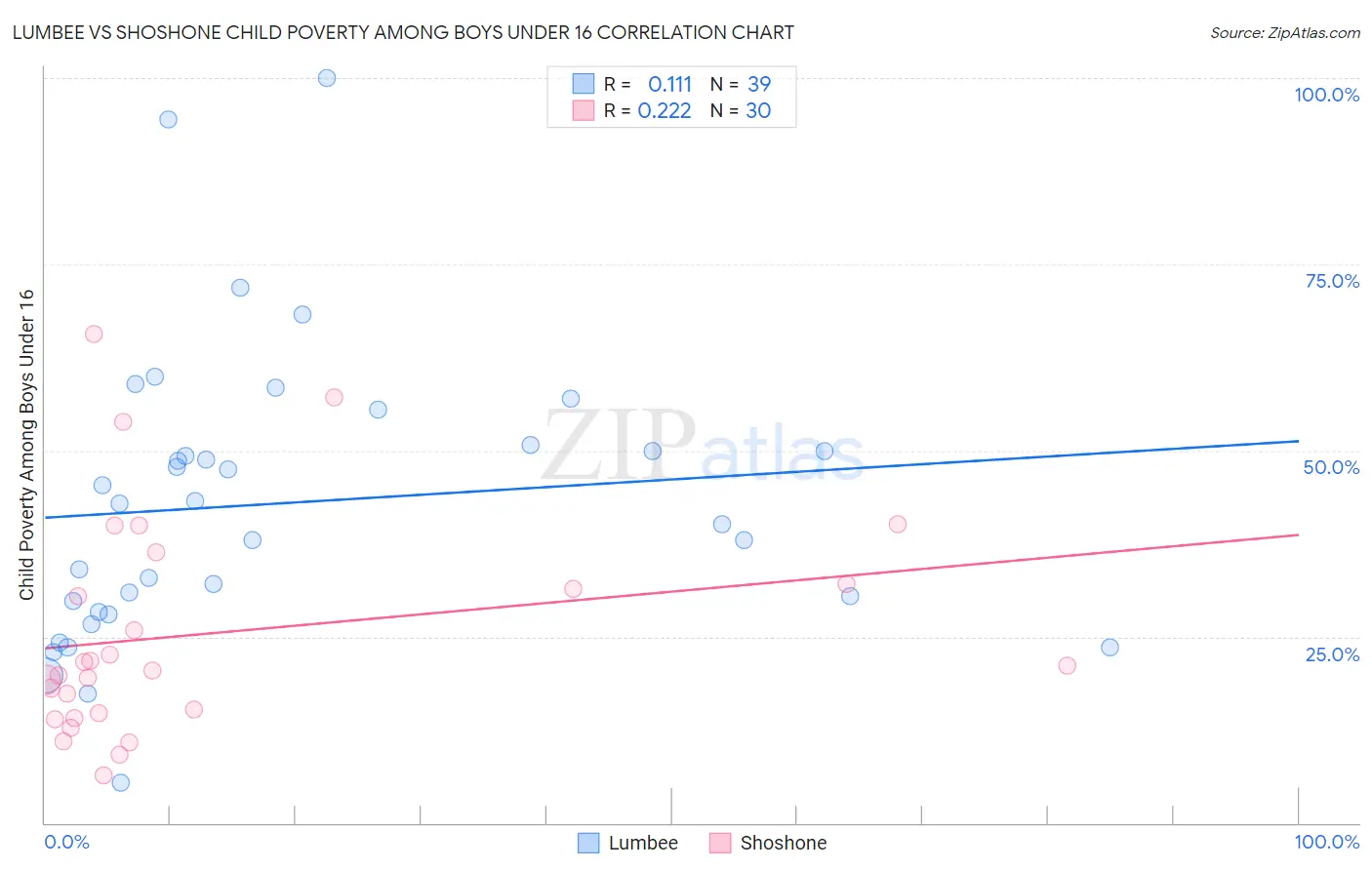 Lumbee vs Shoshone Child Poverty Among Boys Under 16