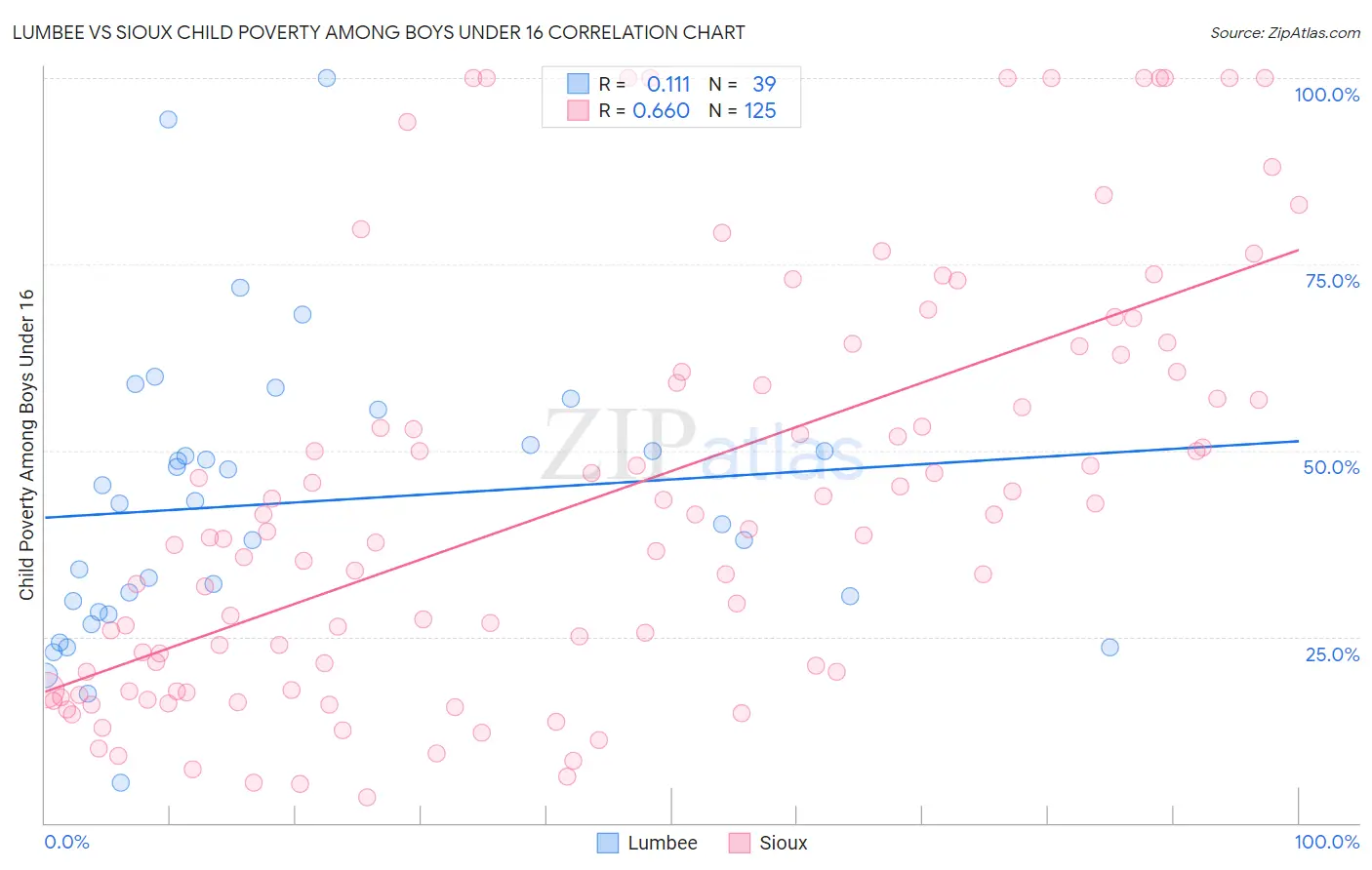 Lumbee vs Sioux Child Poverty Among Boys Under 16