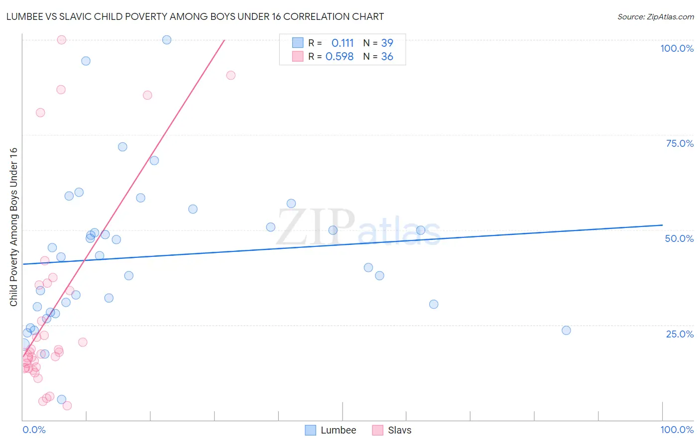 Lumbee vs Slavic Child Poverty Among Boys Under 16