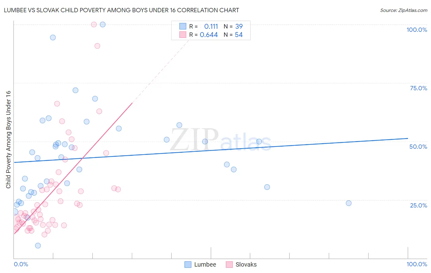 Lumbee vs Slovak Child Poverty Among Boys Under 16