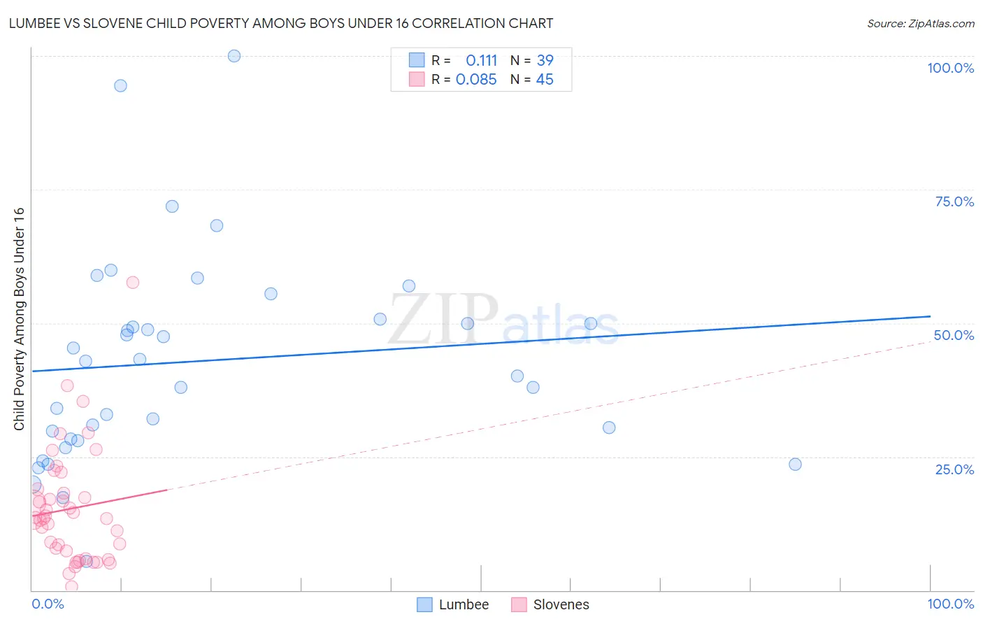 Lumbee vs Slovene Child Poverty Among Boys Under 16
