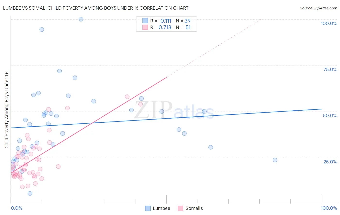 Lumbee vs Somali Child Poverty Among Boys Under 16