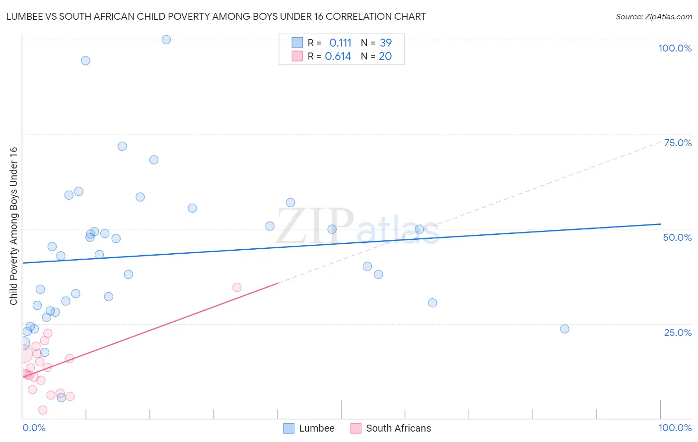 Lumbee vs South African Child Poverty Among Boys Under 16