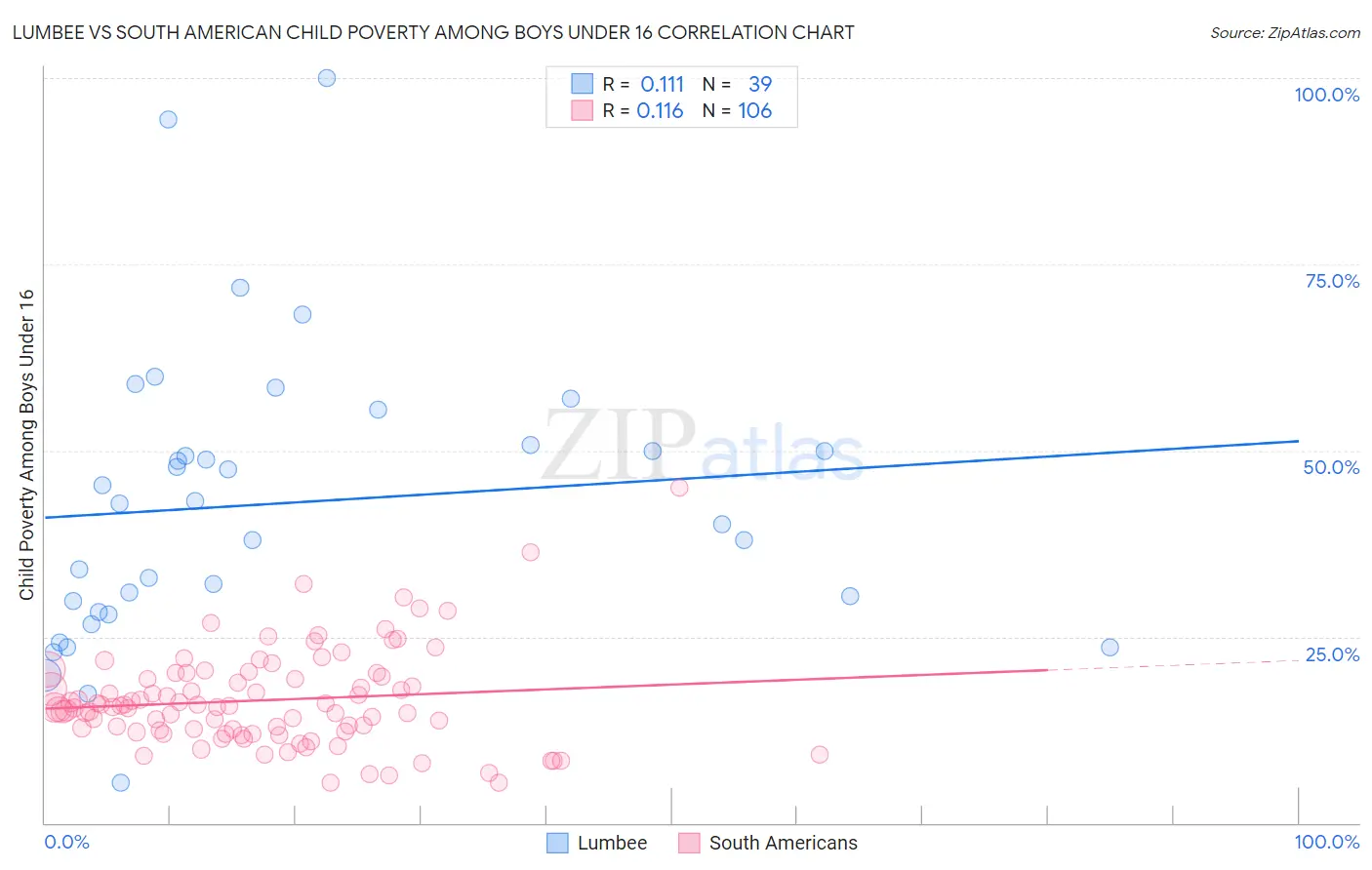 Lumbee vs South American Child Poverty Among Boys Under 16
