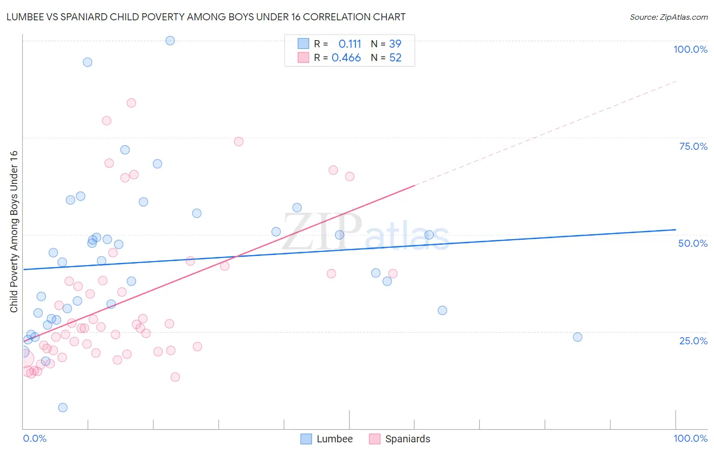Lumbee vs Spaniard Child Poverty Among Boys Under 16