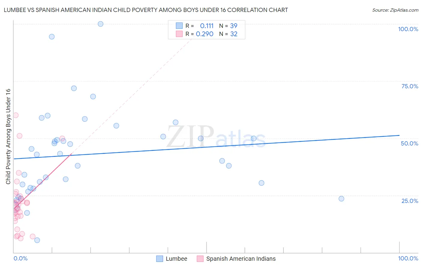 Lumbee vs Spanish American Indian Child Poverty Among Boys Under 16