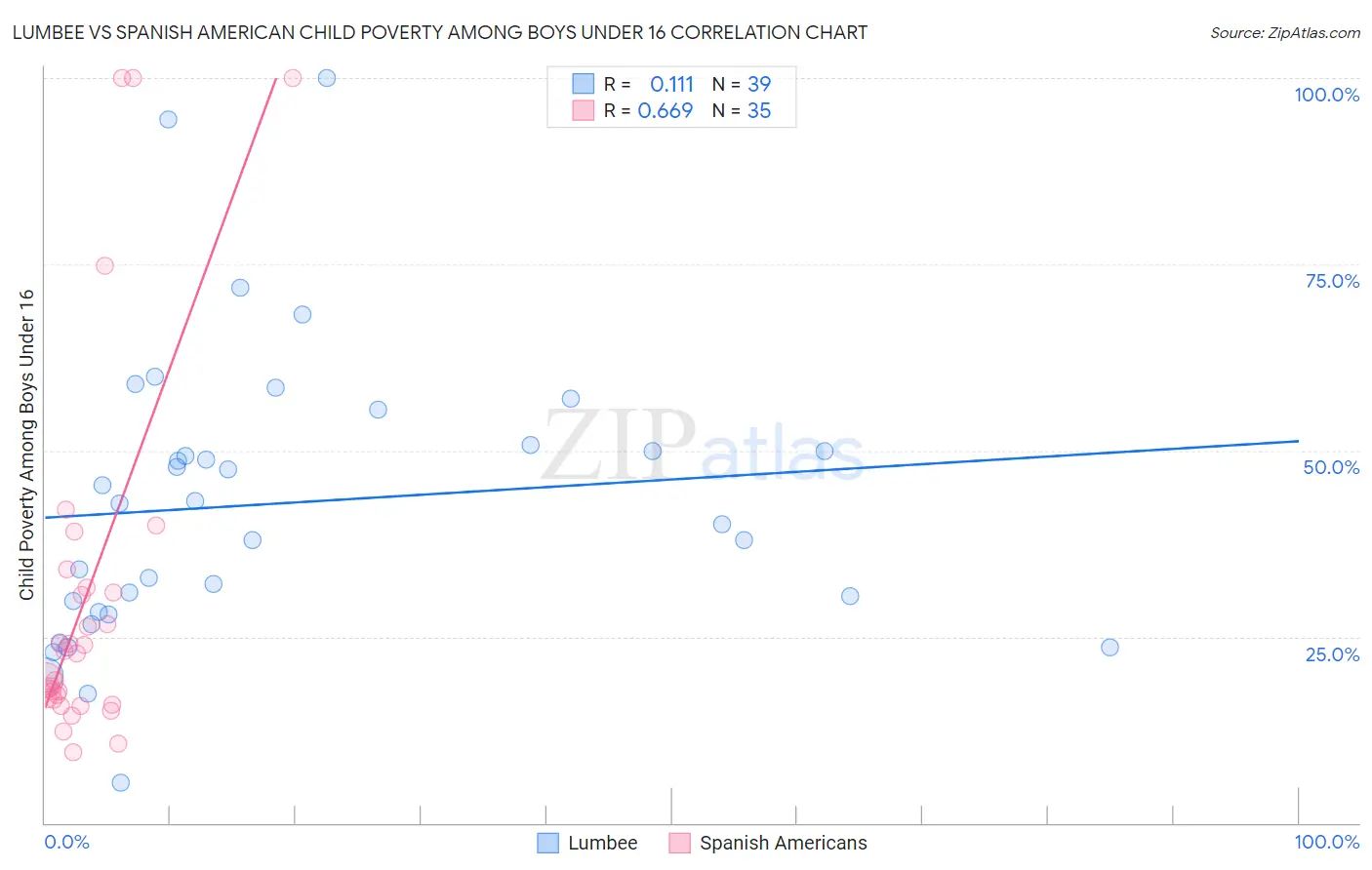 Lumbee vs Spanish American Child Poverty Among Boys Under 16