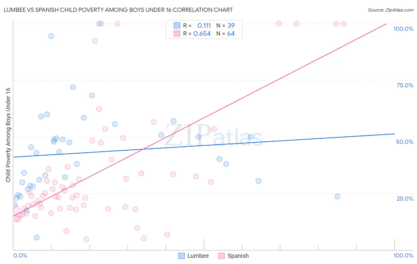 Lumbee vs Spanish Child Poverty Among Boys Under 16