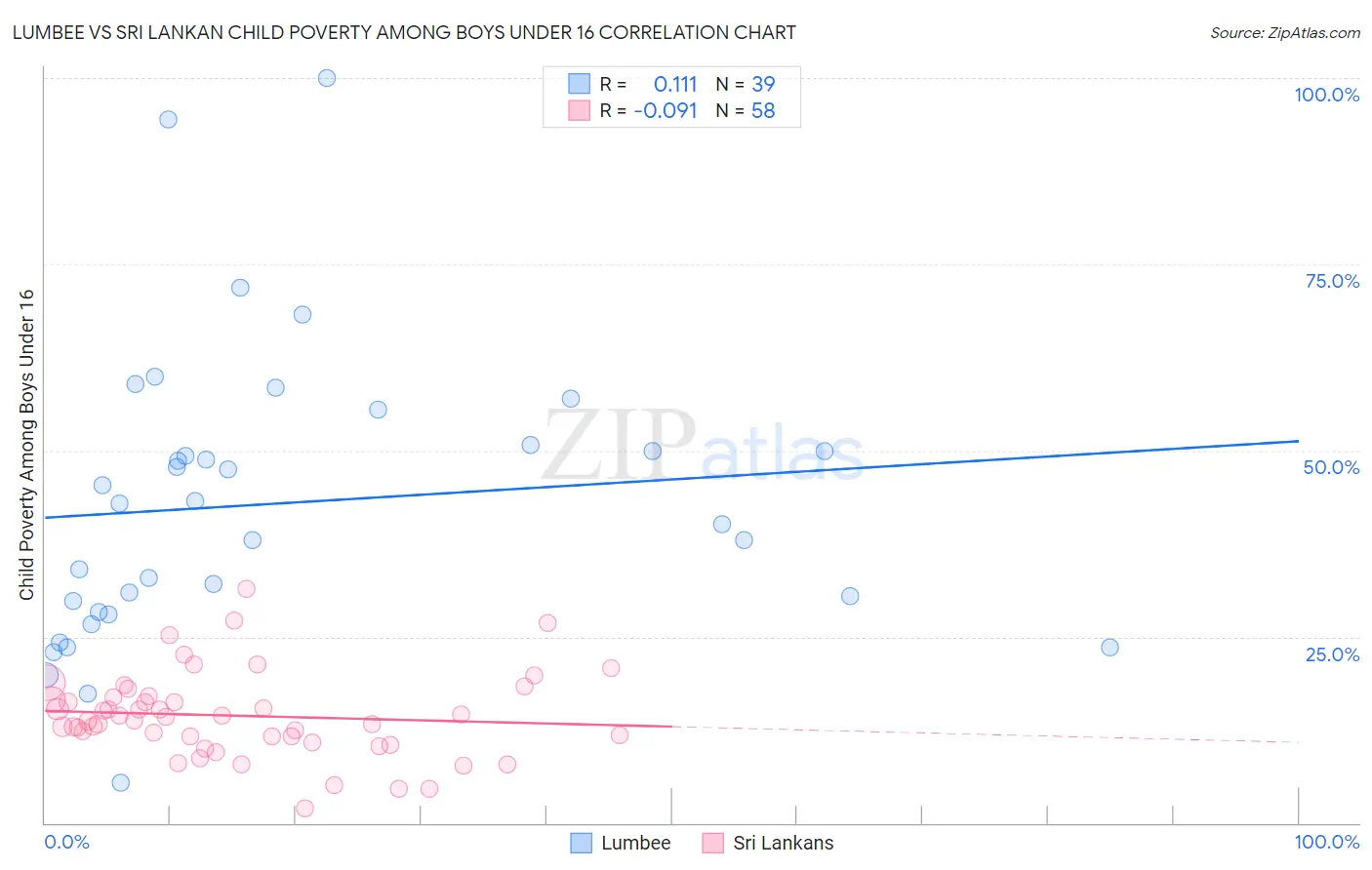Lumbee vs Sri Lankan Child Poverty Among Boys Under 16