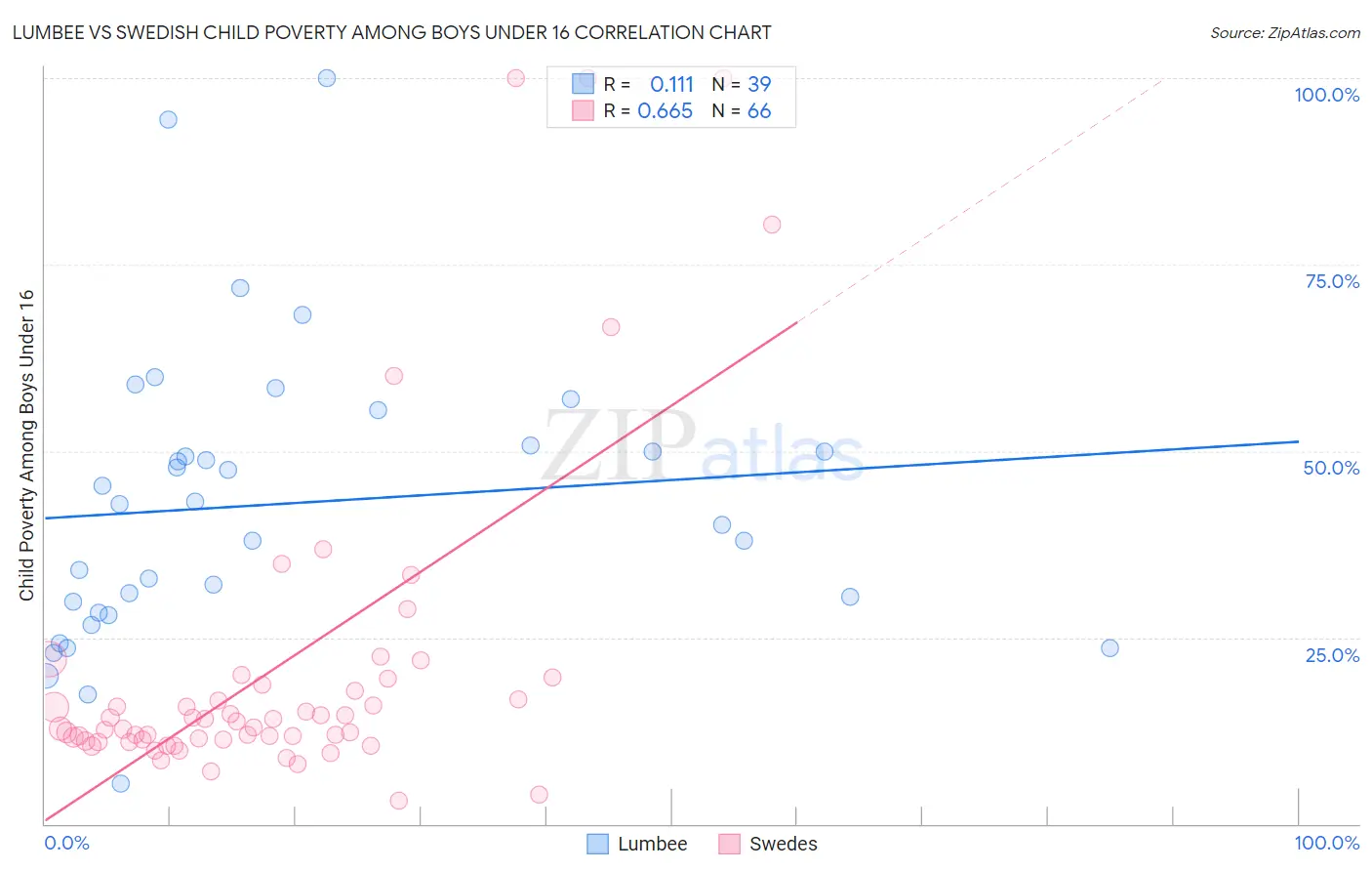 Lumbee vs Swedish Child Poverty Among Boys Under 16