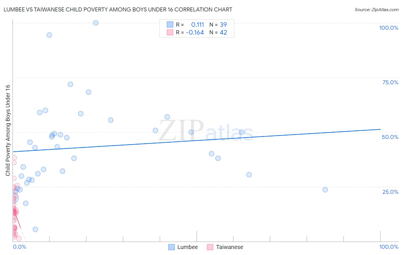 Lumbee vs Taiwanese Child Poverty Among Boys Under 16