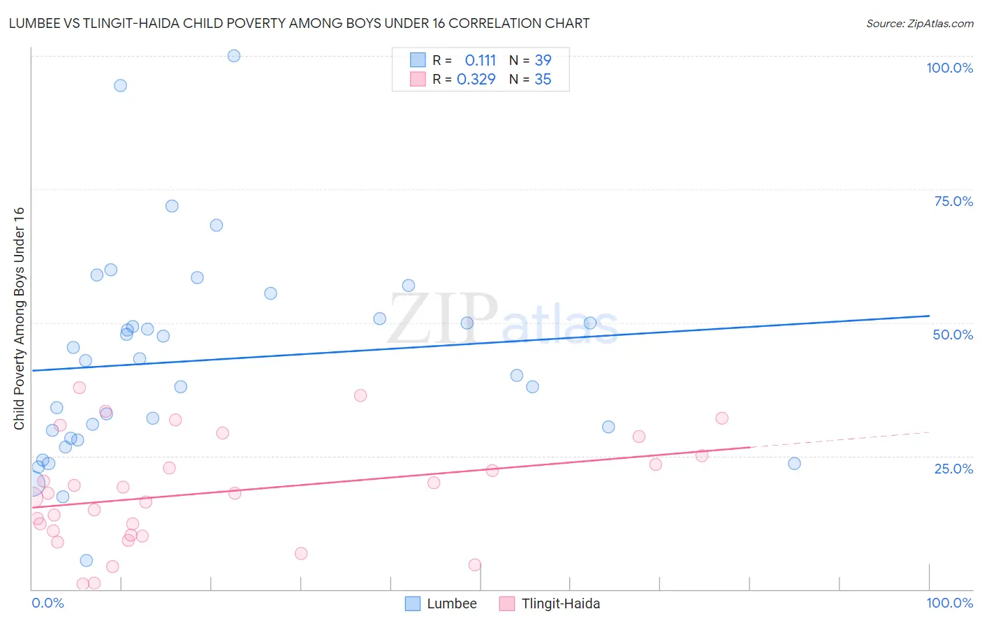 Lumbee vs Tlingit-Haida Child Poverty Among Boys Under 16