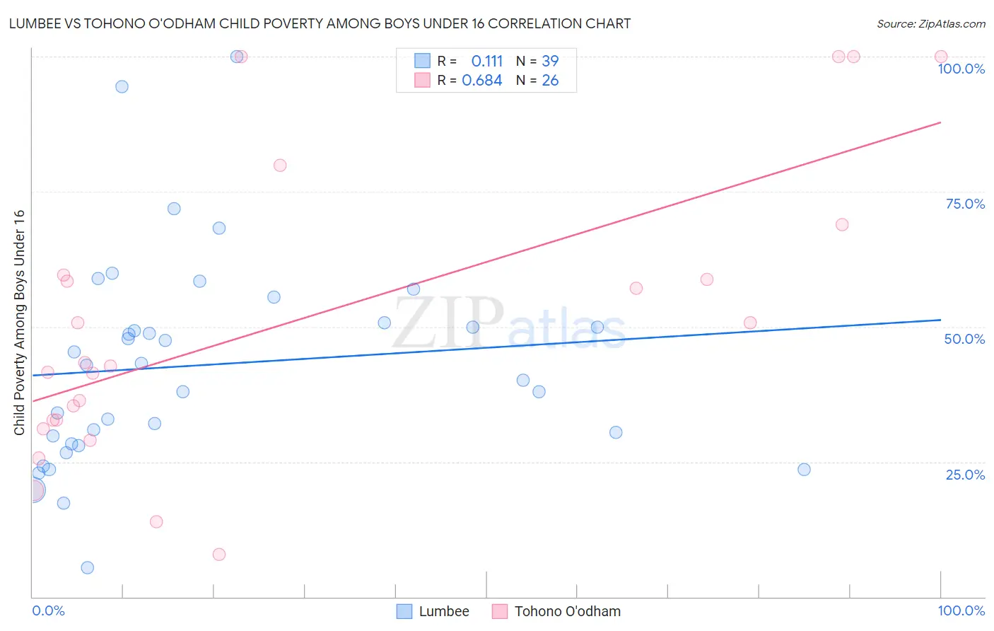 Lumbee vs Tohono O'odham Child Poverty Among Boys Under 16
