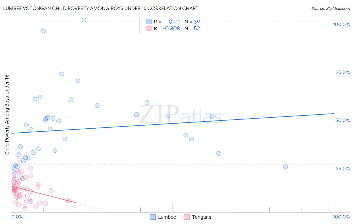 Lumbee vs Tongan Child Poverty Among Boys Under 16