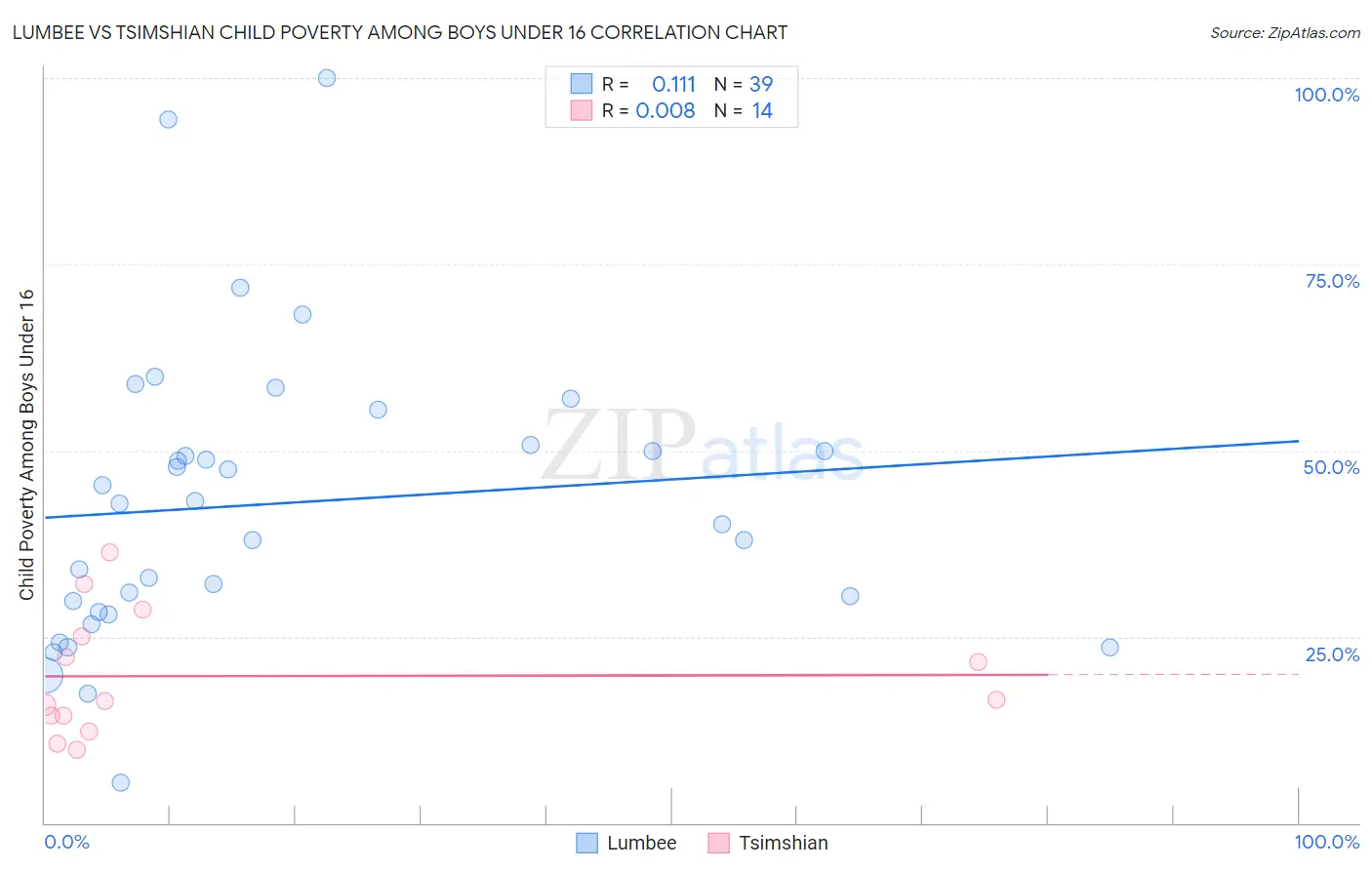 Lumbee vs Tsimshian Child Poverty Among Boys Under 16