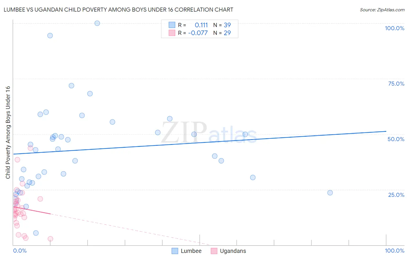 Lumbee vs Ugandan Child Poverty Among Boys Under 16