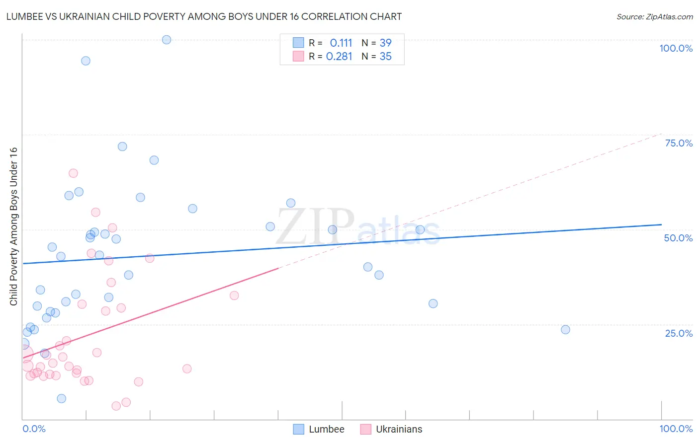 Lumbee vs Ukrainian Child Poverty Among Boys Under 16