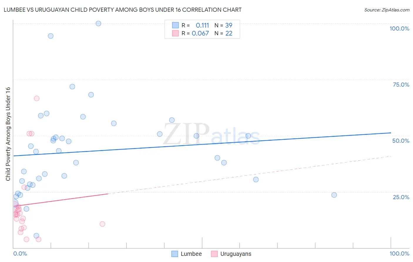 Lumbee vs Uruguayan Child Poverty Among Boys Under 16