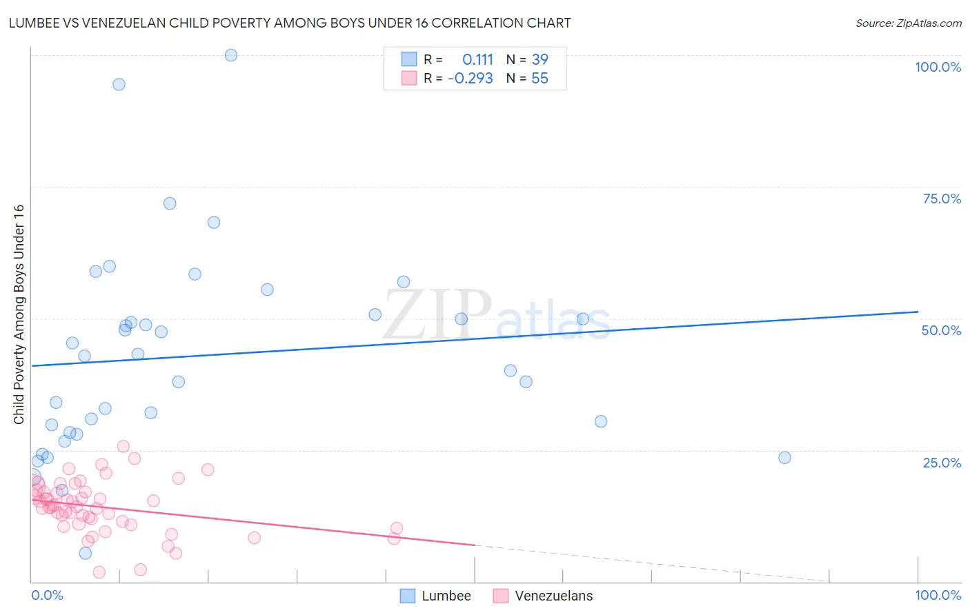 Lumbee vs Venezuelan Child Poverty Among Boys Under 16