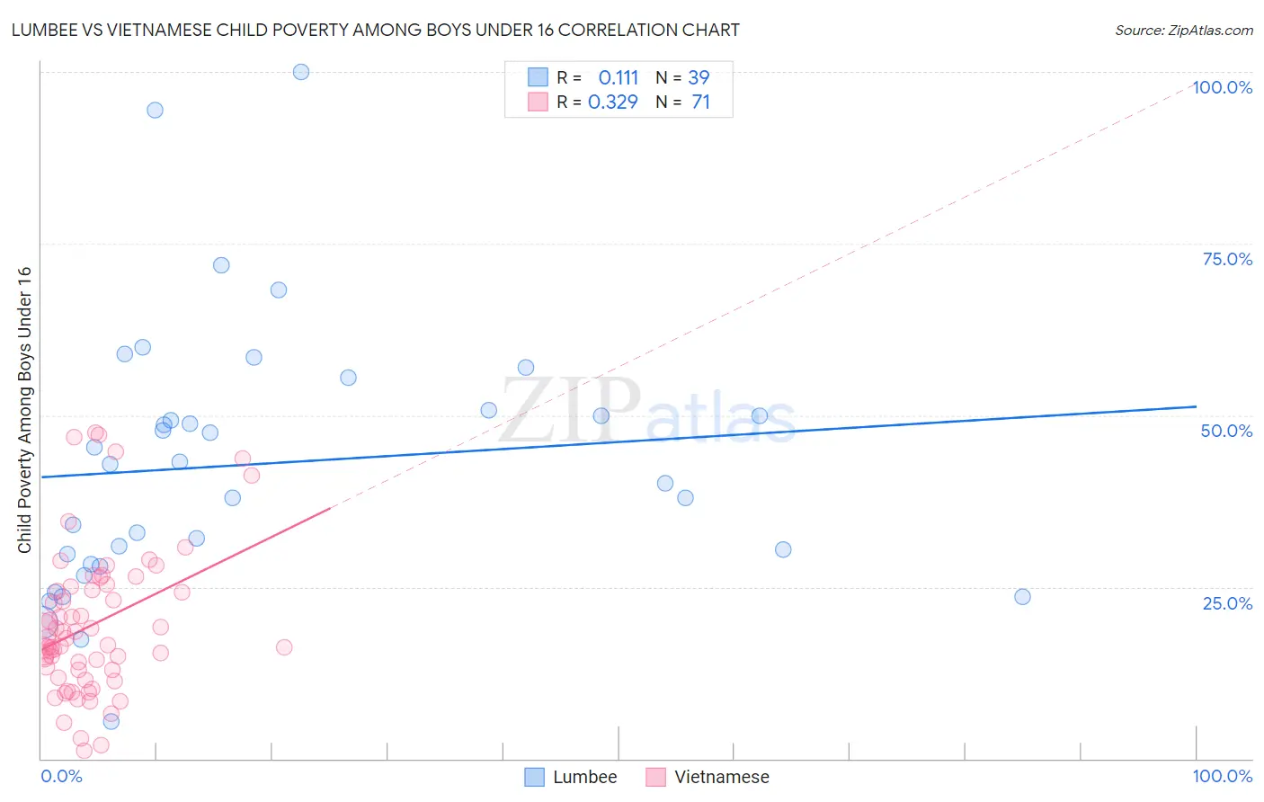 Lumbee vs Vietnamese Child Poverty Among Boys Under 16
