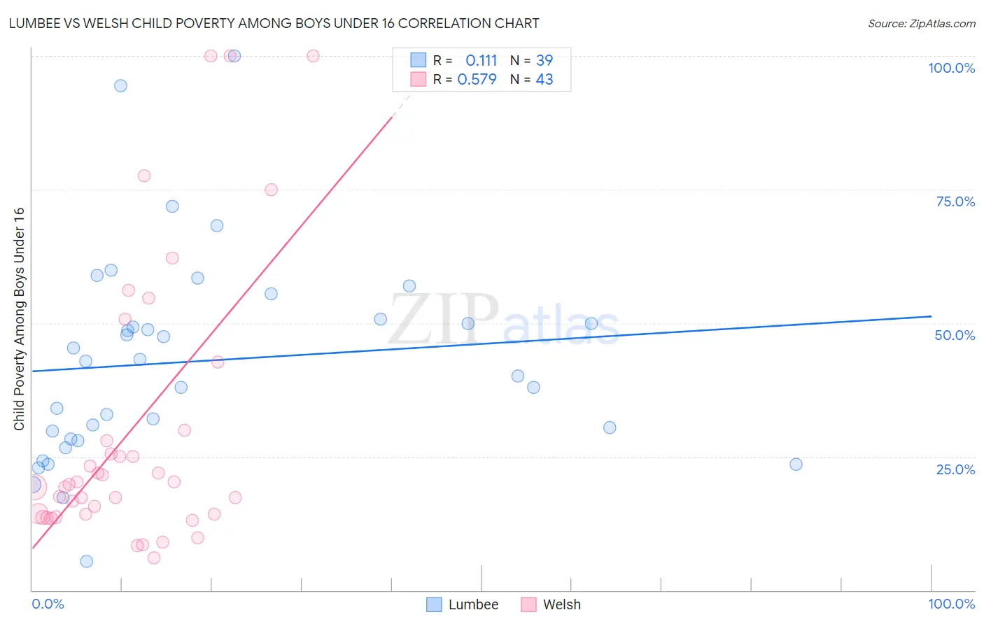 Lumbee vs Welsh Child Poverty Among Boys Under 16