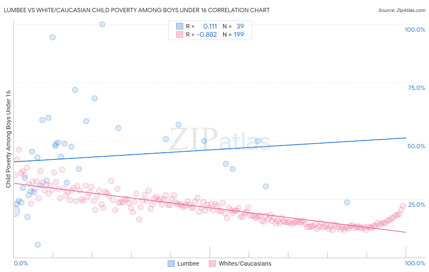 Lumbee vs White/Caucasian Child Poverty Among Boys Under 16