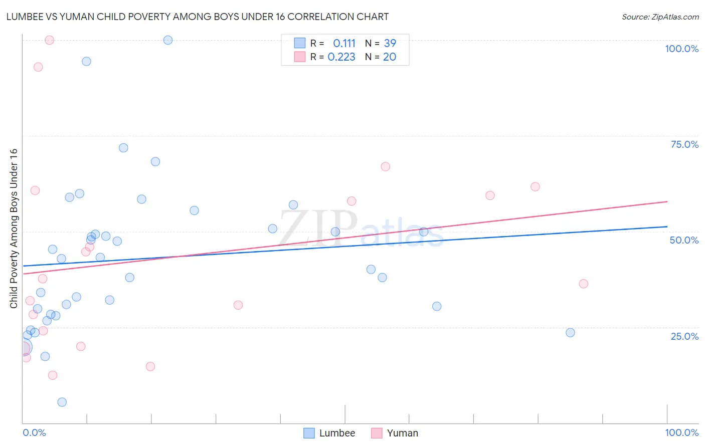 Lumbee vs Yuman Child Poverty Among Boys Under 16