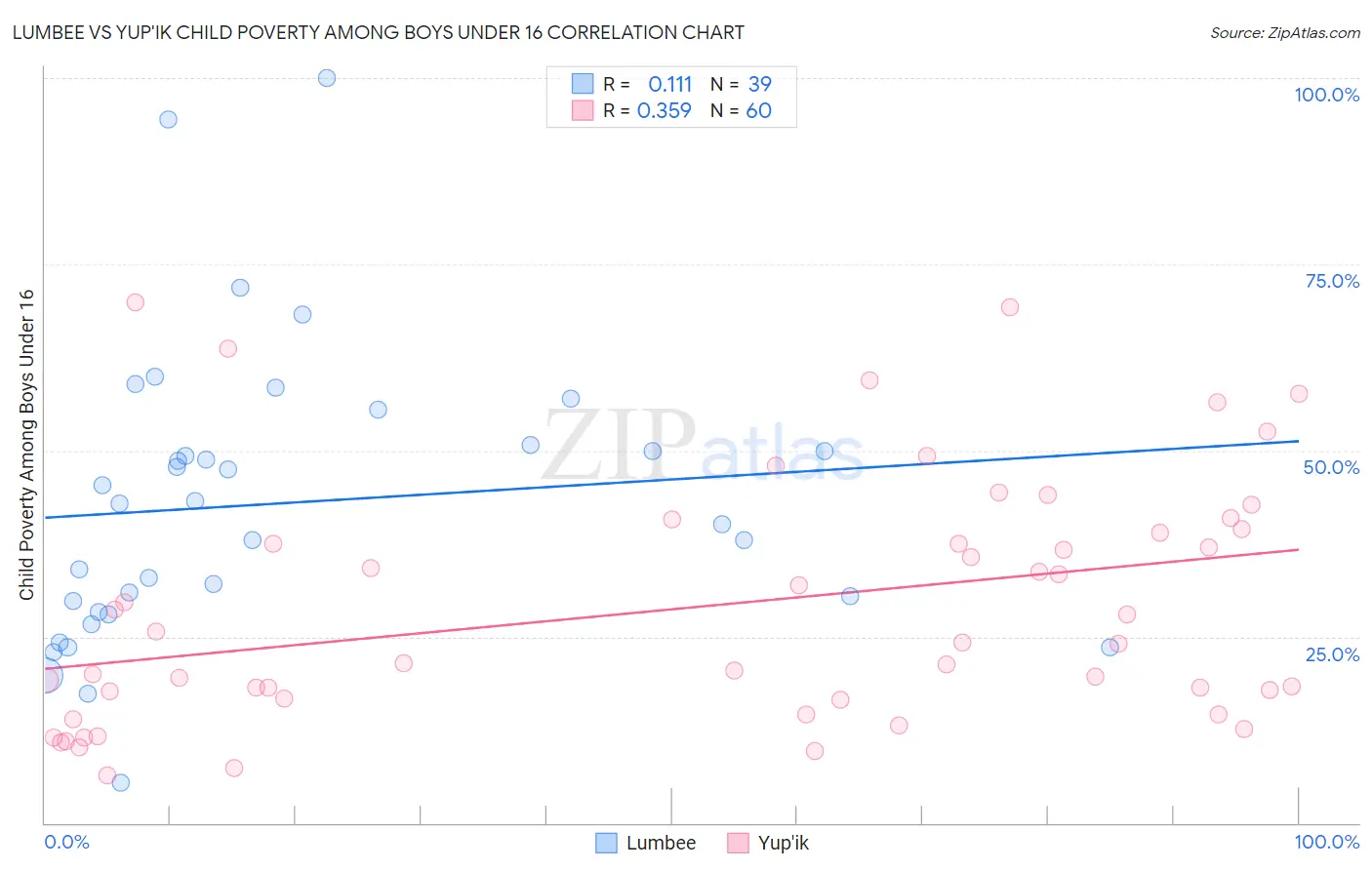 Lumbee vs Yup'ik Child Poverty Among Boys Under 16