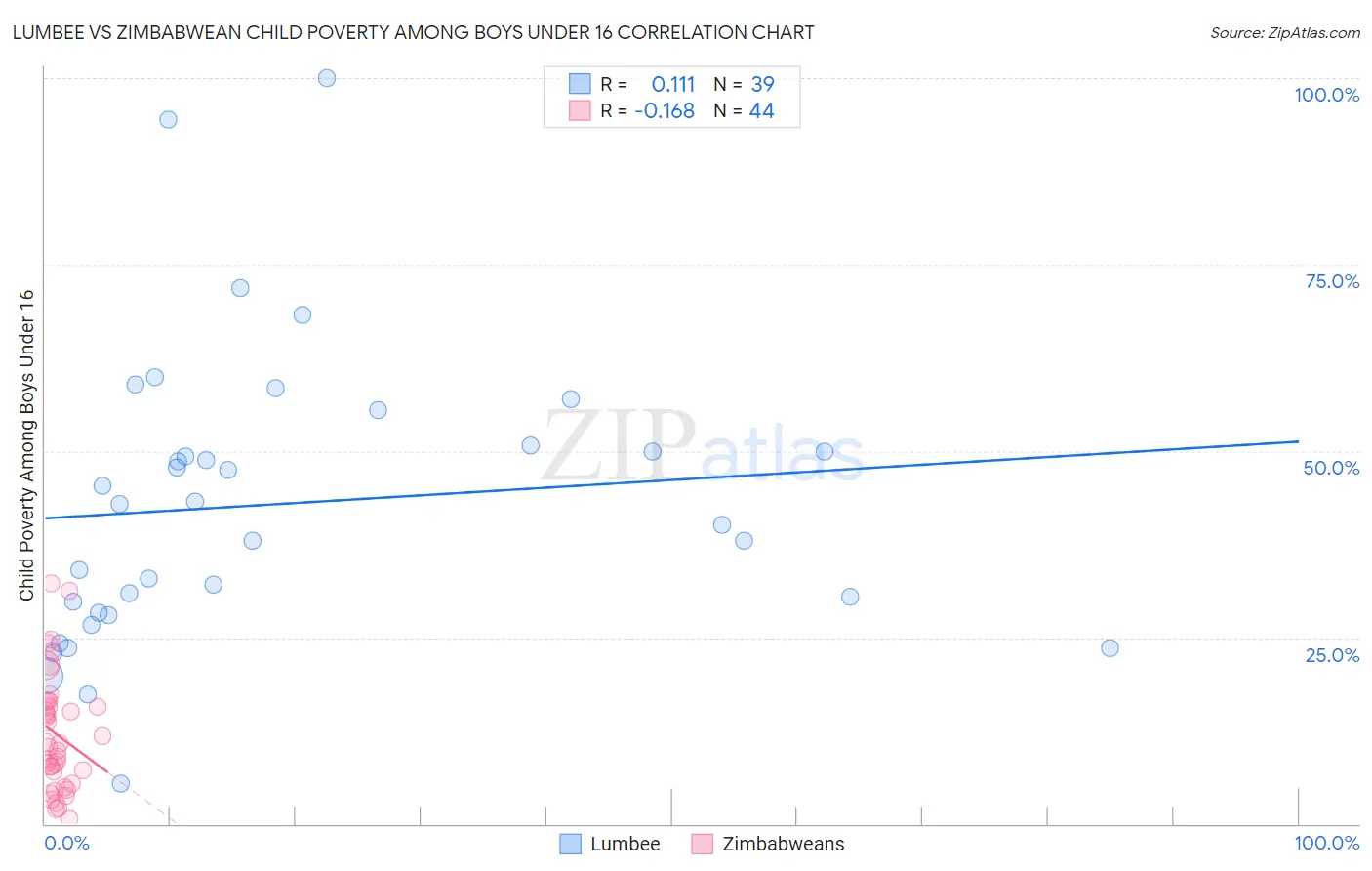 Lumbee vs Zimbabwean Child Poverty Among Boys Under 16