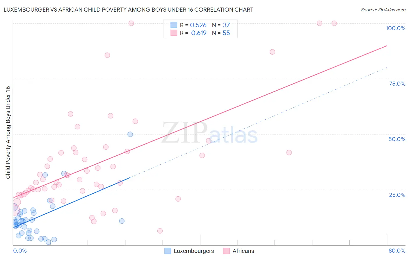 Luxembourger vs African Child Poverty Among Boys Under 16