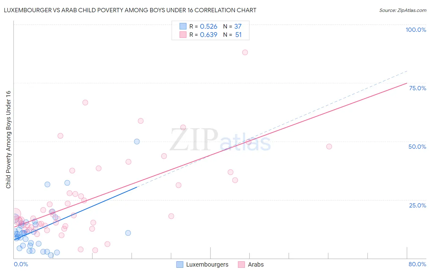 Luxembourger vs Arab Child Poverty Among Boys Under 16