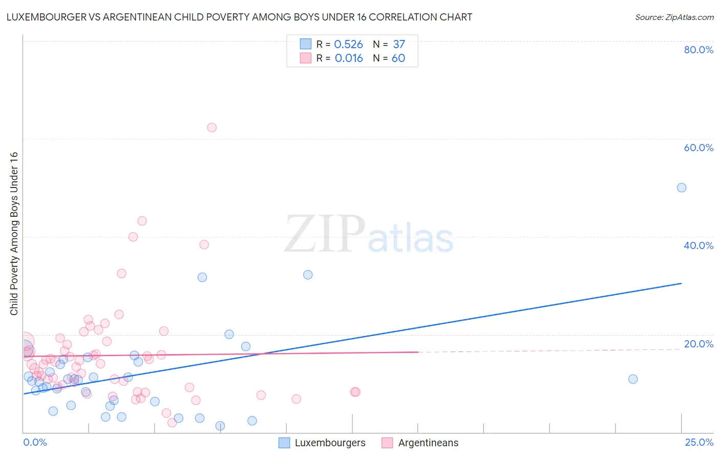 Luxembourger vs Argentinean Child Poverty Among Boys Under 16
