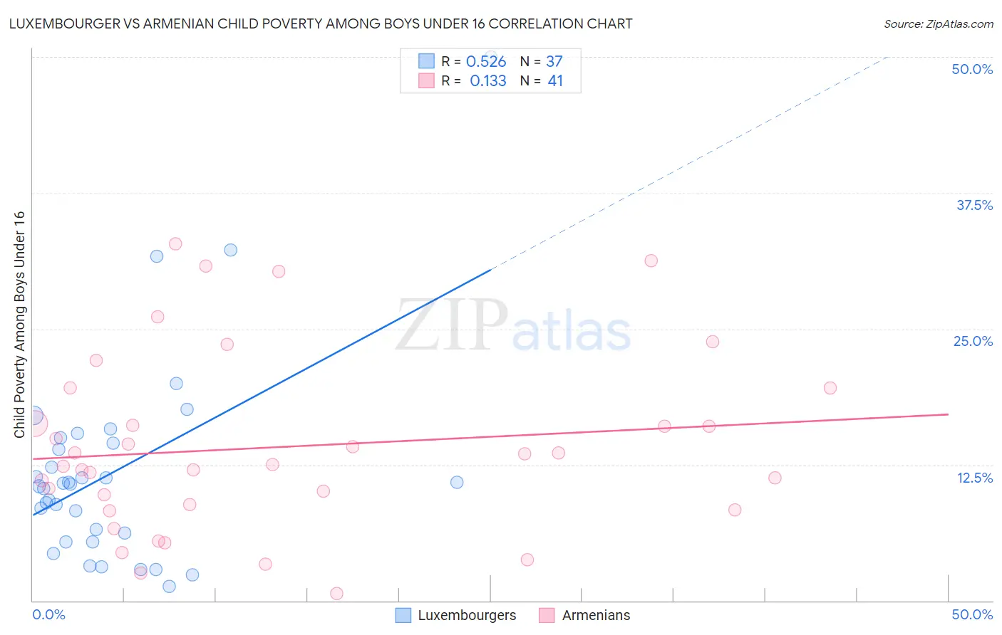 Luxembourger vs Armenian Child Poverty Among Boys Under 16