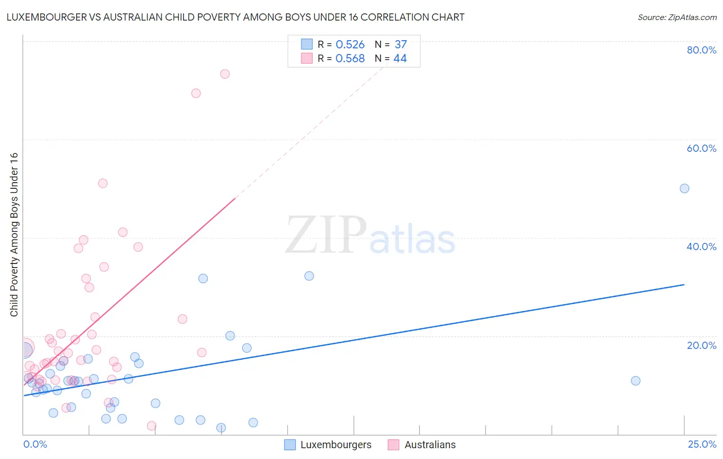 Luxembourger vs Australian Child Poverty Among Boys Under 16