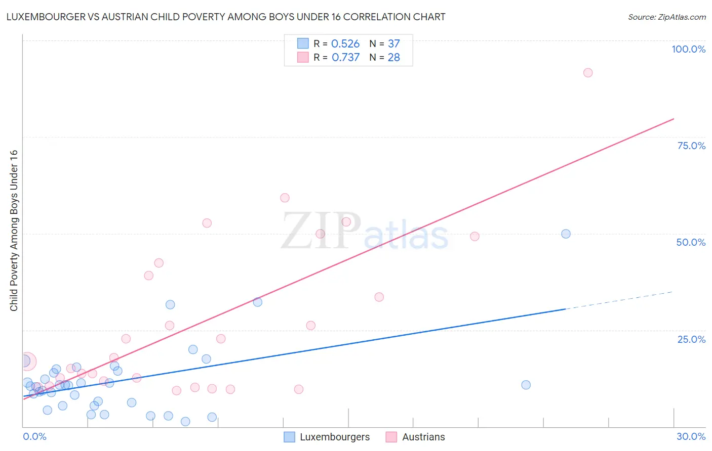 Luxembourger vs Austrian Child Poverty Among Boys Under 16