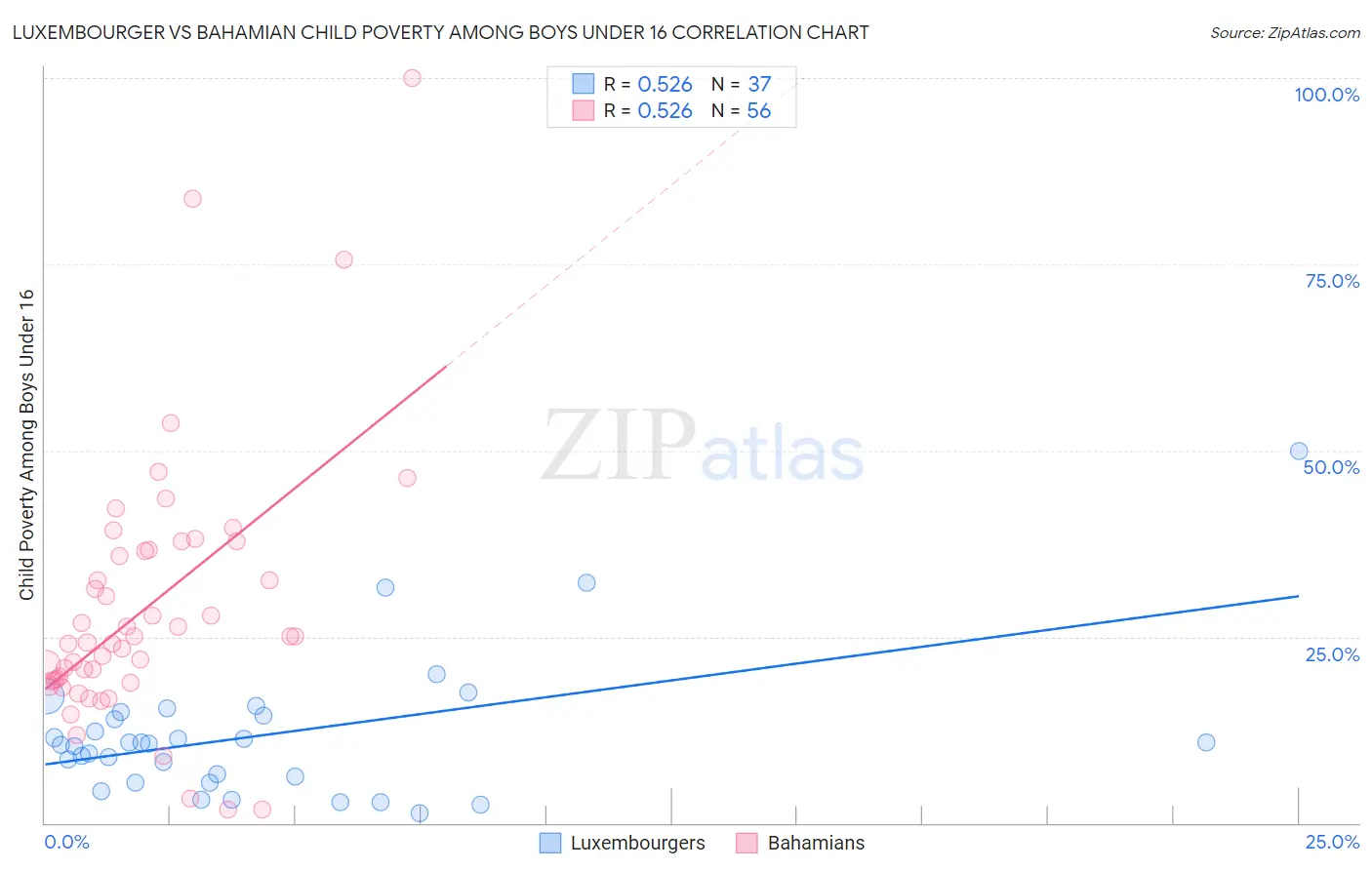 Luxembourger vs Bahamian Child Poverty Among Boys Under 16