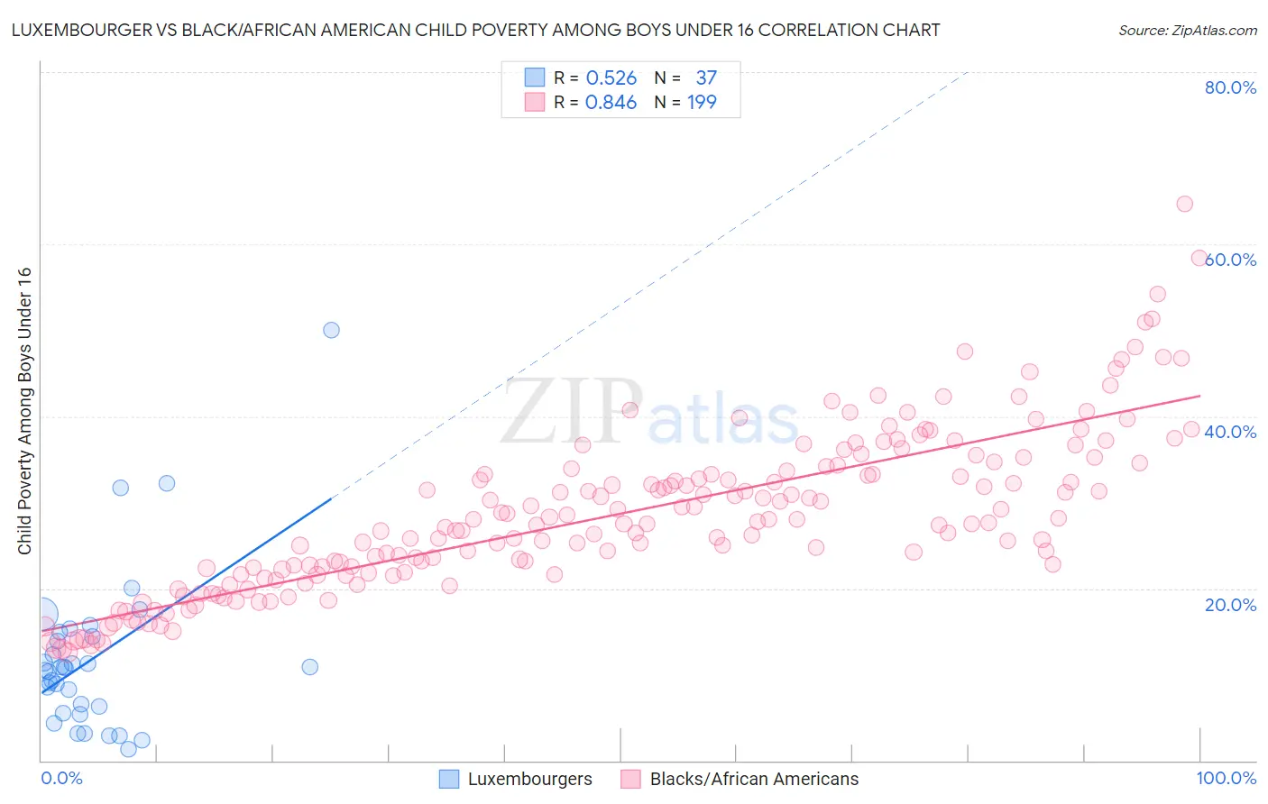 Luxembourger vs Black/African American Child Poverty Among Boys Under 16
