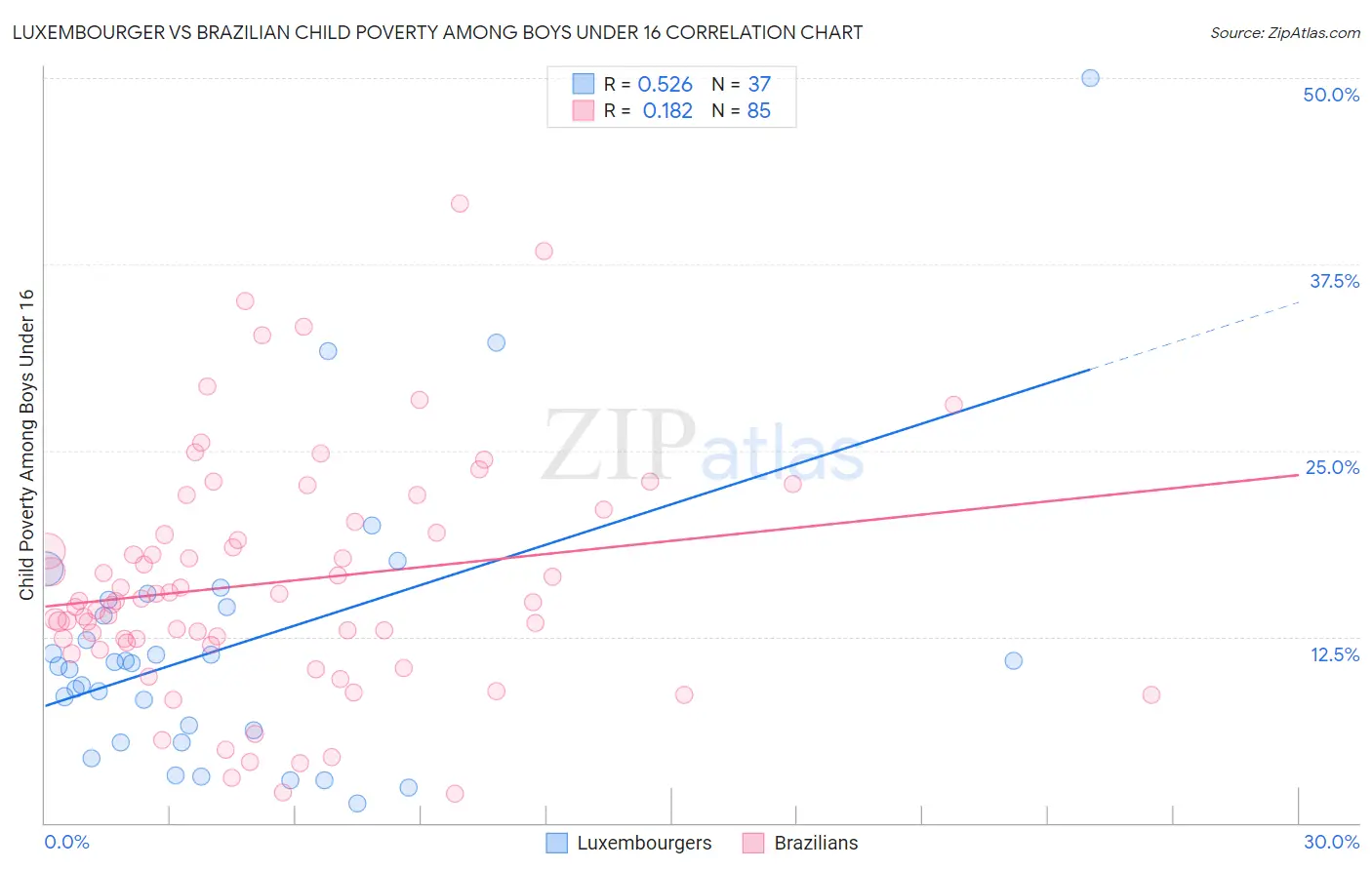 Luxembourger vs Brazilian Child Poverty Among Boys Under 16