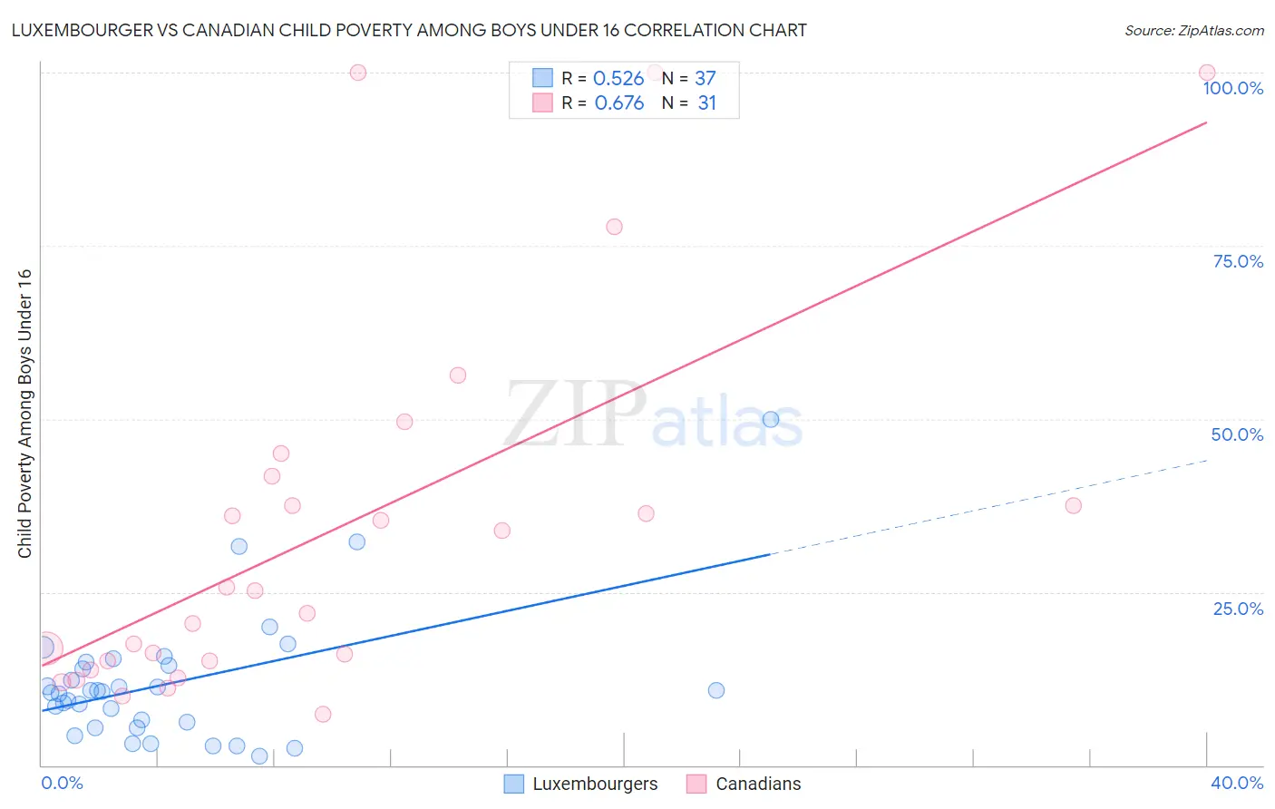 Luxembourger vs Canadian Child Poverty Among Boys Under 16