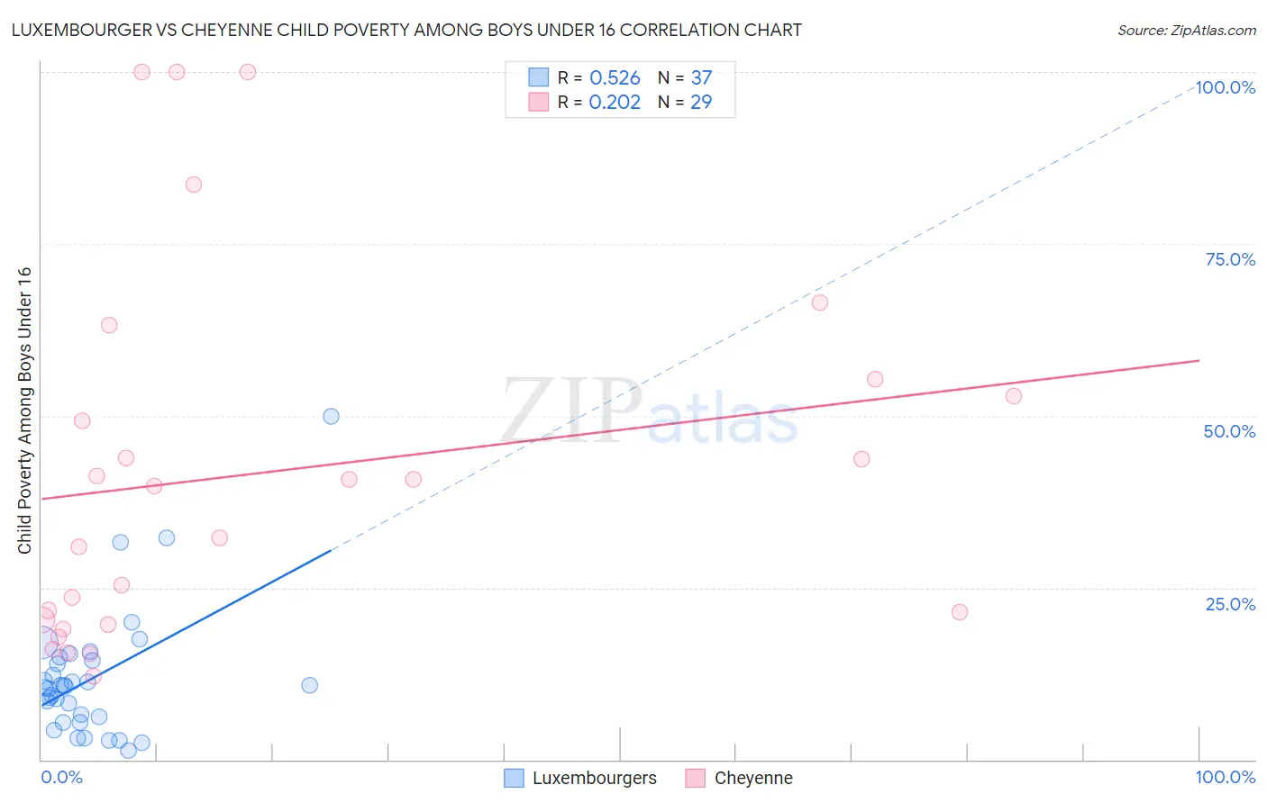 Luxembourger vs Cheyenne Child Poverty Among Boys Under 16